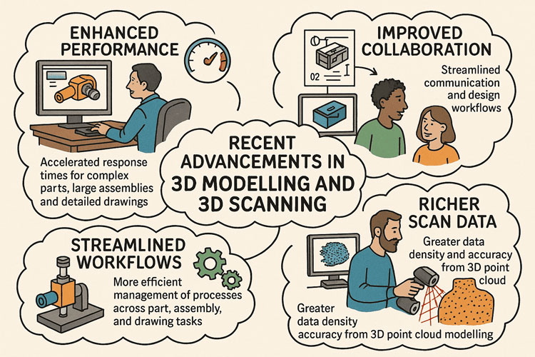 Illustrated infographic titled “Recent Advancements in 3D Modelling and 3D Scanning.” It features four themed sections around a central title. “Enhanced Performance” shows a person working on a computer with faster response times for complex parts and assemblies. “Improved Collaboration” depicts two people discussing streamlined design communication. “Streamlined Workflows” shows a microscope and gears representing improved management of part, assembly, and drawing processes. “Richer Scan Data” shows a technician scanning an object and a computer displaying a dense point cloud model, emphasising greater accuracy and data density. The overall image highlights modern improvements in modelling, collaboration, workflows, and point cloud scanning.
