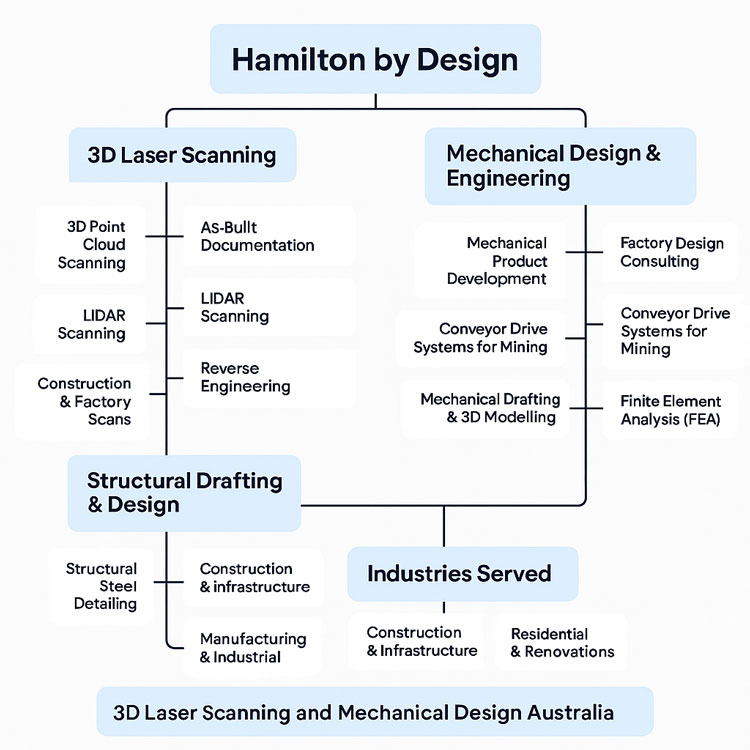 Service map infographic for Hamilton By Design showing four main capability areas: 3D Laser Scanning, Mechanical Design & Engineering, Structural Drafting & Design, and Industries Served. Under 3D Laser Scanning: point cloud scanning, LiDAR scanning, construction and factory scans, as-built documentation, and reverse engineering. Under Mechanical Design & Engineering: product development, conveyor drive systems for mining, mechanical drafting and 3D modelling, factory design consulting, and FEA analysis. Under Structural Drafting & Design: steel detailing, construction and infrastructure drafting, and manufacturing and industrial design. Industries served include construction and infrastructure, manufacturing and industrial, and residential renovations. Footer text reads: ‘3D Laser Scanning and Mechanical Design Australia