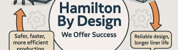 Infographic showing Hamilton By Design’s engineering workflow, including millimetre-accurate LiDAR reality capture, material-flow simulation, optimised chute designs, and safer, more efficient production outcomes. Two workers in PPE highlight reliable design and longer liner life, with icons representing time, cost and quality benefits.