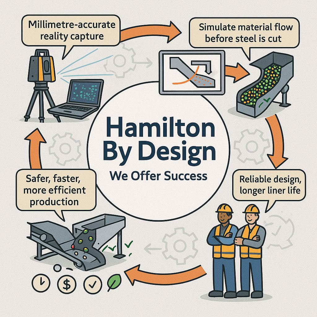 Infographic showing Hamilton By Design’s engineering workflow, including millimetre-accurate LiDAR reality capture, material-flow simulation, optimised chute designs, and safer, more efficient production outcomes. Two workers in PPE highlight reliable design and longer liner life, with icons representing time, cost and quality benefits.