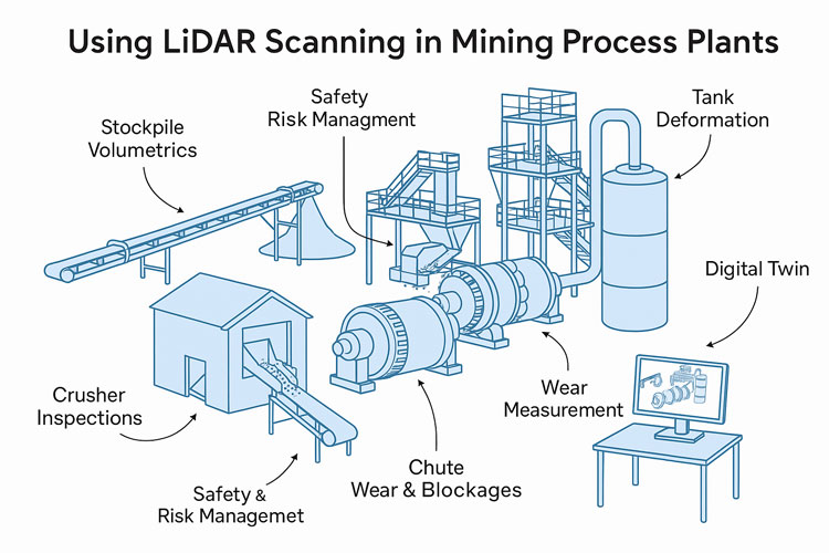 nfographic showing how LiDAR scanning is used in mining process plants, with illustrations of conveyors, crushers, tanks, mills and chutes. Labels highlight applications such as stockpile volumetrics, crusher inspections, safety and risk management, chute wear and blockages, mill wear measurement, tank deformation monitoring and creating digital twins.