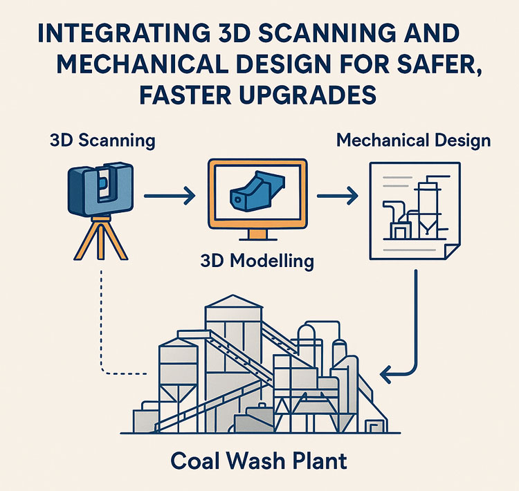 Infographic showing how 3D scanning and 3D modelling feed into mechanical design for safer, faster upgrades at a coal wash plant, with icons representing scanning, modelling, and engineering drawings