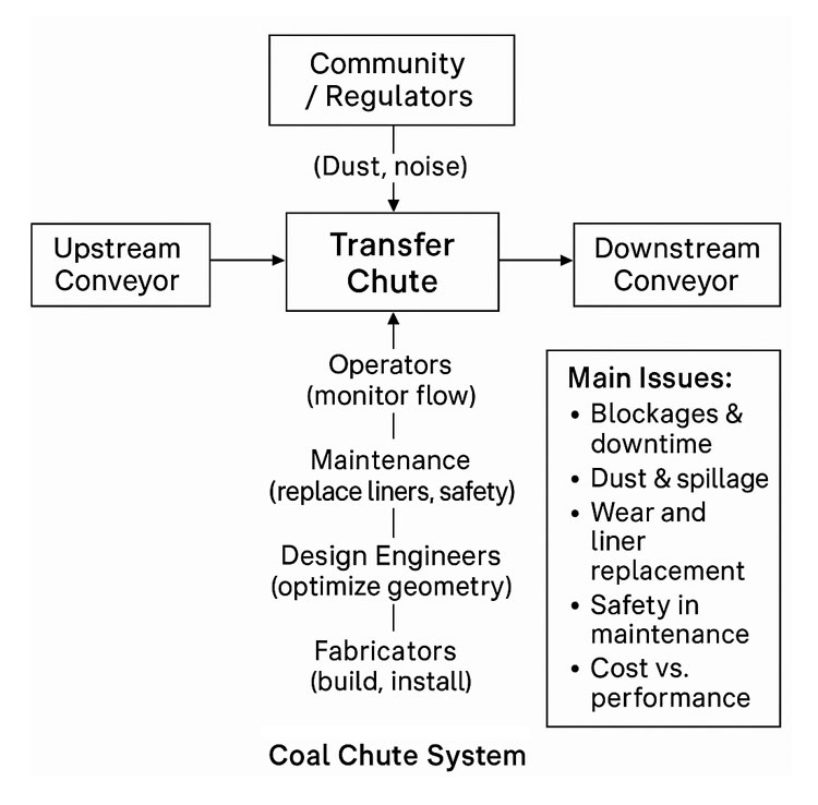 Flow diagram of a coal chute system showing upstream and downstream conveyors, the transfer chute, stakeholder interactions, and main issues such as blockages, dust, wear, maintenance safety, and cost versus performance