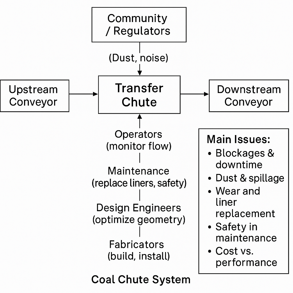 Systems Engineering | Coal Chute Design | Hamilton By Design