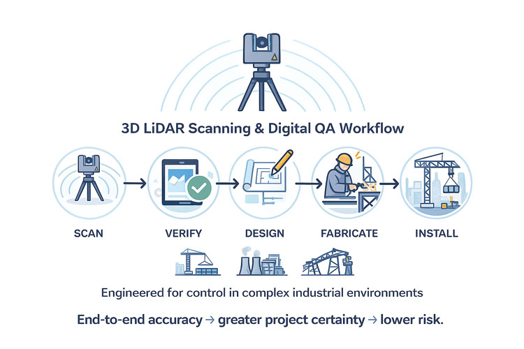 A flat-vector infographic showing the 3D LiDAR workflow. A central LiDAR scanner icon sits at the top with four coloured circles arranged horizontally below it, labelled Scan, Verify, Design, Fabricate, and Install. Arrows show the linear progression from left to right. A banner at the bottom displays industry icons for construction, power stations, processing plants, and manufacturing.