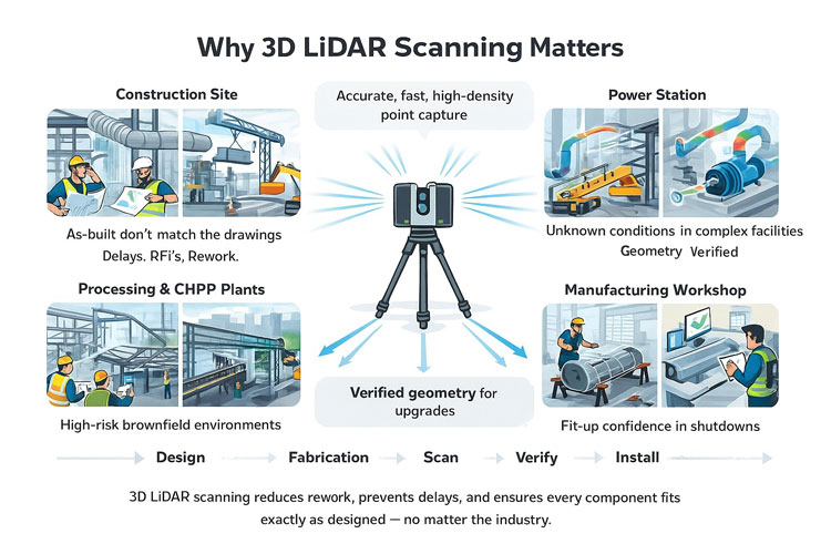 Infographic explaining why 3D LiDAR scanning matters, showing construction sites, CHPP plants, power stations, and manufacturing workshops, with a LiDAR scanner capturing accurate high-density point data. Highlights benefits such as verified geometry, reduced rework, fewer delays, and confidence during fabrication, design, verification, and installation