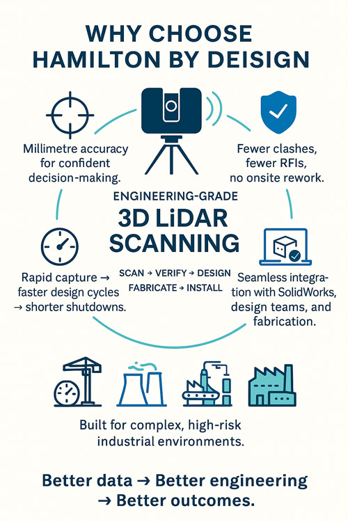 Infographic showing the benefits of Hamilton By Design’s engineering-grade 3D LiDAR scanning, including millimetre accuracy, fewer clashes and RFIs, rapid capture for shorter shutdowns, seamless SolidWorks integration, and suitability for complex industrial environments. Text includes the message: Better data → Better engineering → Better outcomes.