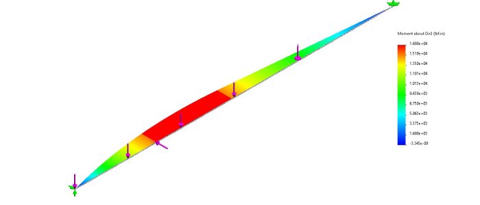 Bending FEA Hamilton By Design SolidWorks Simulation shear-moment diagram of a curved beam under multiple point loads, showing colour-graded bending moment distribution from low (blue) to high (red), with fixed supports at both ends and vertical load arrows applied along the span Hamilton By Design