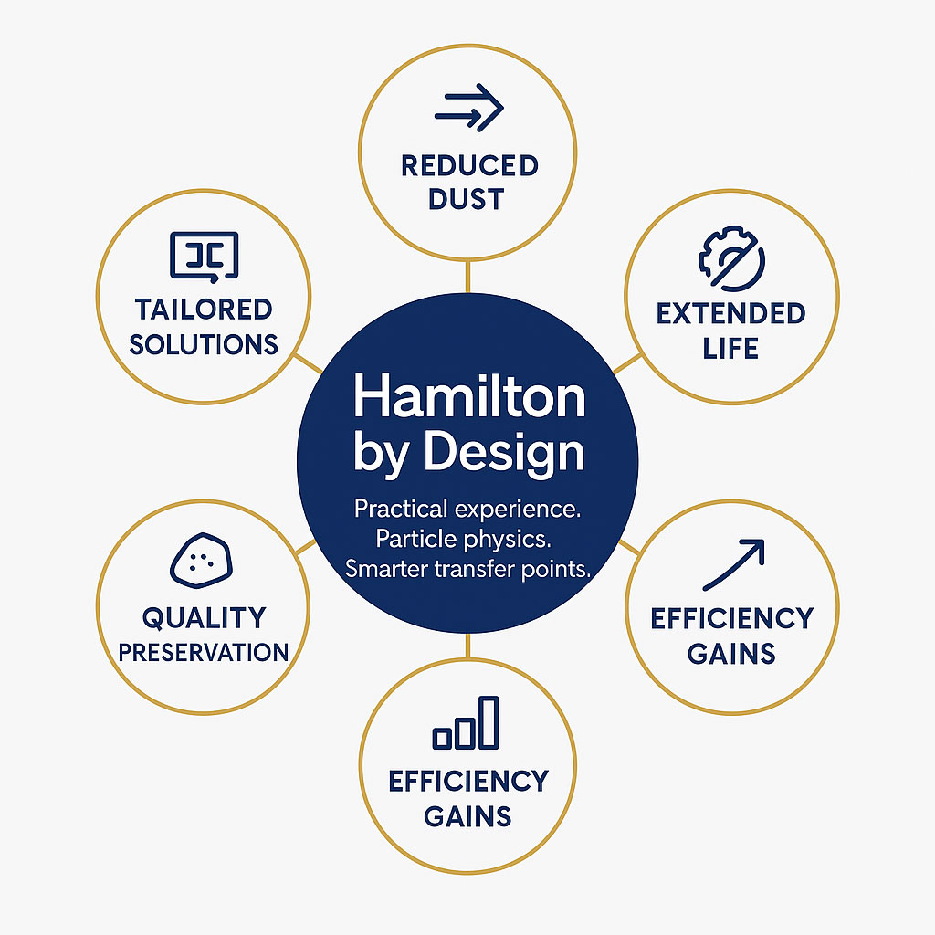 Infographic showing Hamilton By Design in a central blue circle with the text ‘Practical experience. Particle physics. Smarter transfer points.’ Surrounding circles highlight benefits: reduced dust, extended life, efficiency gains, quality preservation, and tailored solutions.