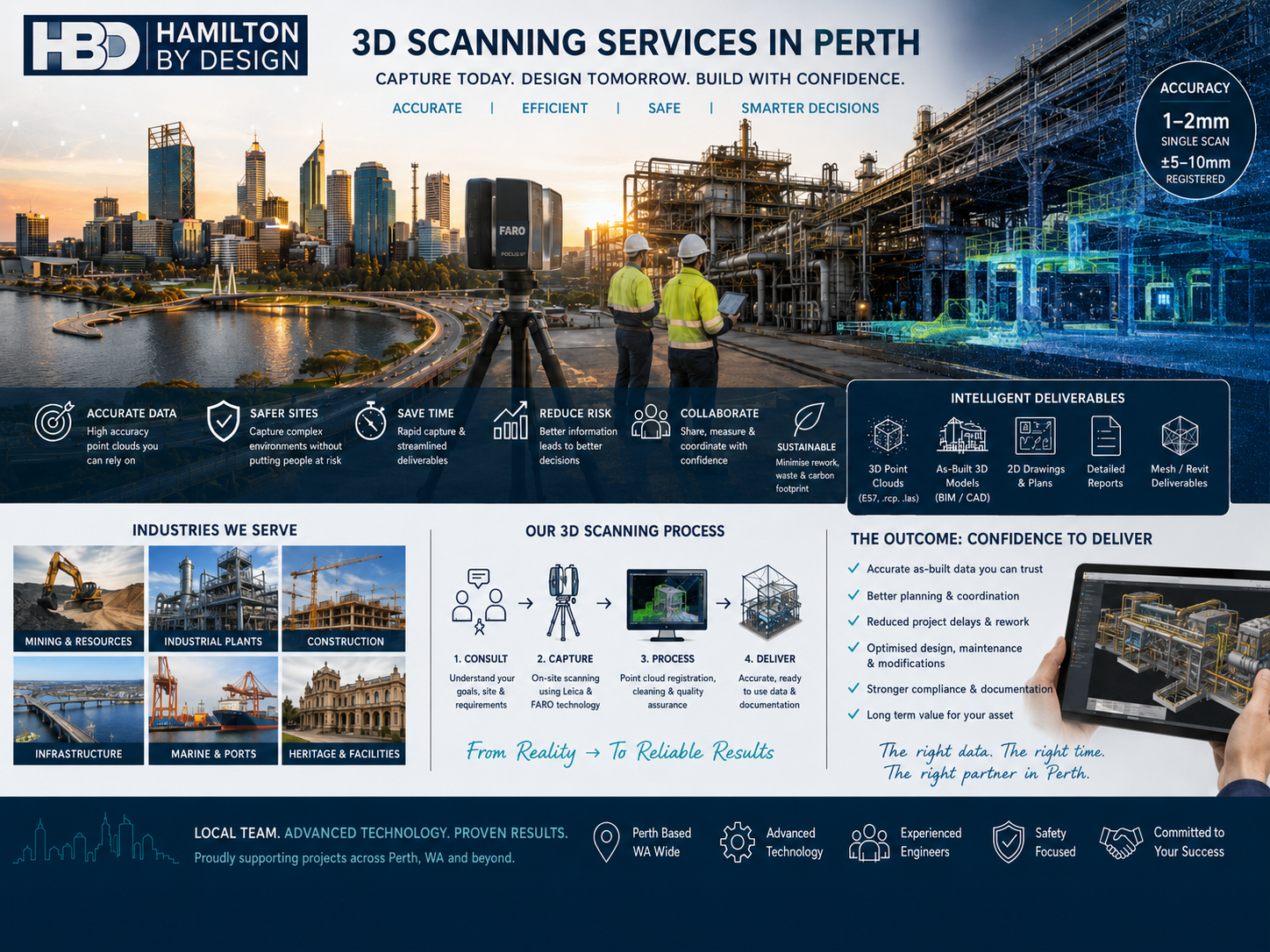 Aspirational Hamilton By Design infographic showing FARO 3D laser scanning in Perth, with engineers, an industrial facility, Perth skyline, point-cloud data and scan-to-CAD deliverables.