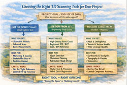 Diagram comparing visual scanning, engineering LiDAR and photogrammetry to help choose the right 3D scanning method for construction and engineering projects.