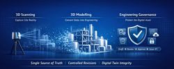 Executive infographic showing 3D scanning, 3D modelling and engineering governance integrated into a structured digital workflow.