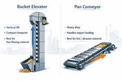 Engineering comparison diagram showing a bucket elevator lifting bulk material vertically and a pan conveyor transporting material horizontally.