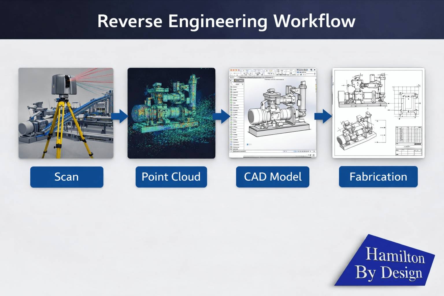 Reverse engineering workflow showing LiDAR scanning, point cloud processing, CAD modelling, and fabrication drawings for industrial equipment.