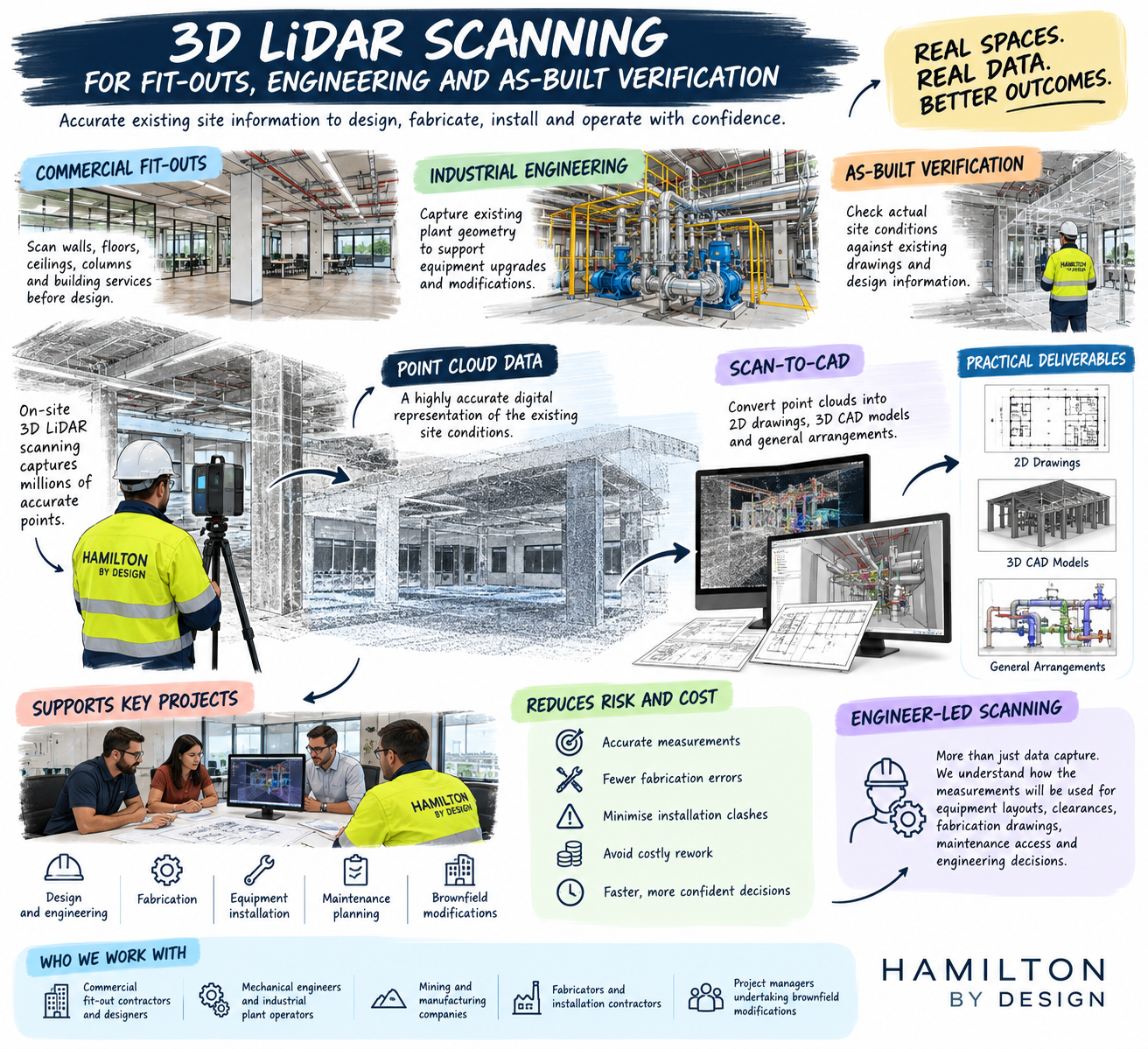3D LiDAR scanning for commercial fit-outs, industrial engineering and as-built verification by Hamilton By Design, illustrating point cloud capture, scan-to-CAD modelling, engineering drawings and plant modifications.