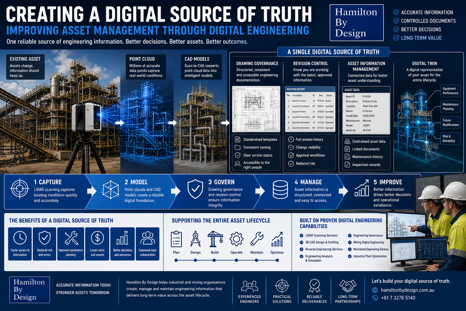 Engineering-grade LiDAR scanning and digital engineering workflow showing how a digital source of truth improves long-term asset management.
