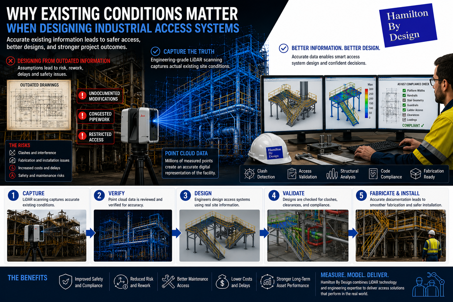 Engineering-grade LiDAR scanning and CAD workflow showing existing condition capture for industrial access system design.