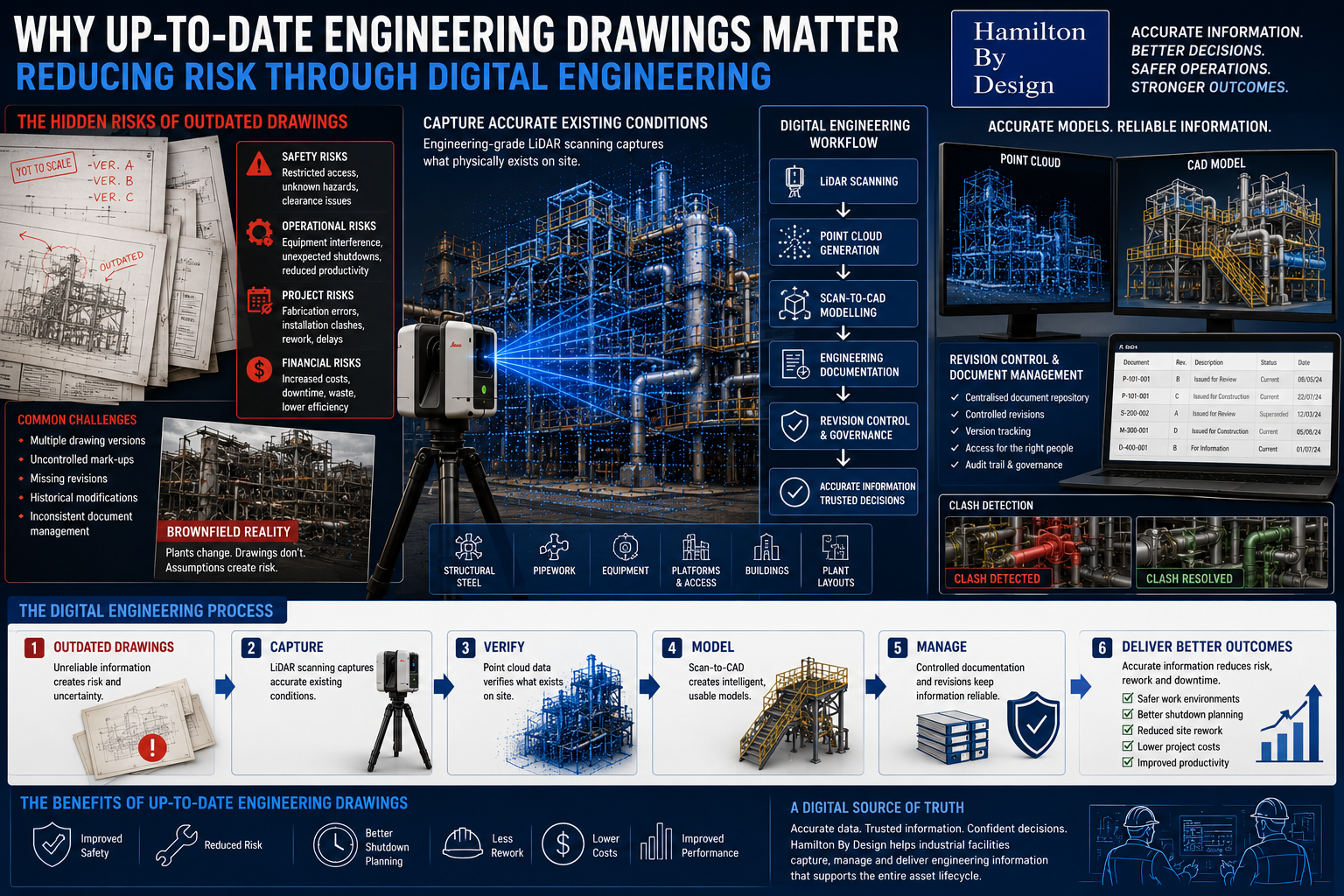 Engineering-grade LiDAR scanning and digital engineering workflow showing how updated engineering drawings reduce project risk and improve asset management.
