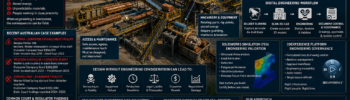 nfographic-style industrial engineering poster by Hamilton By Design showing why qualified engineering sign-off matters in the timber, forestry and industrial processing industries. The image includes a sawmill facility with conveyors, log handling systems, engineering risk assessments, SOLIDWORKS Simulation FEA analysis and 3DEXPERIENCE engineering governance workflows.