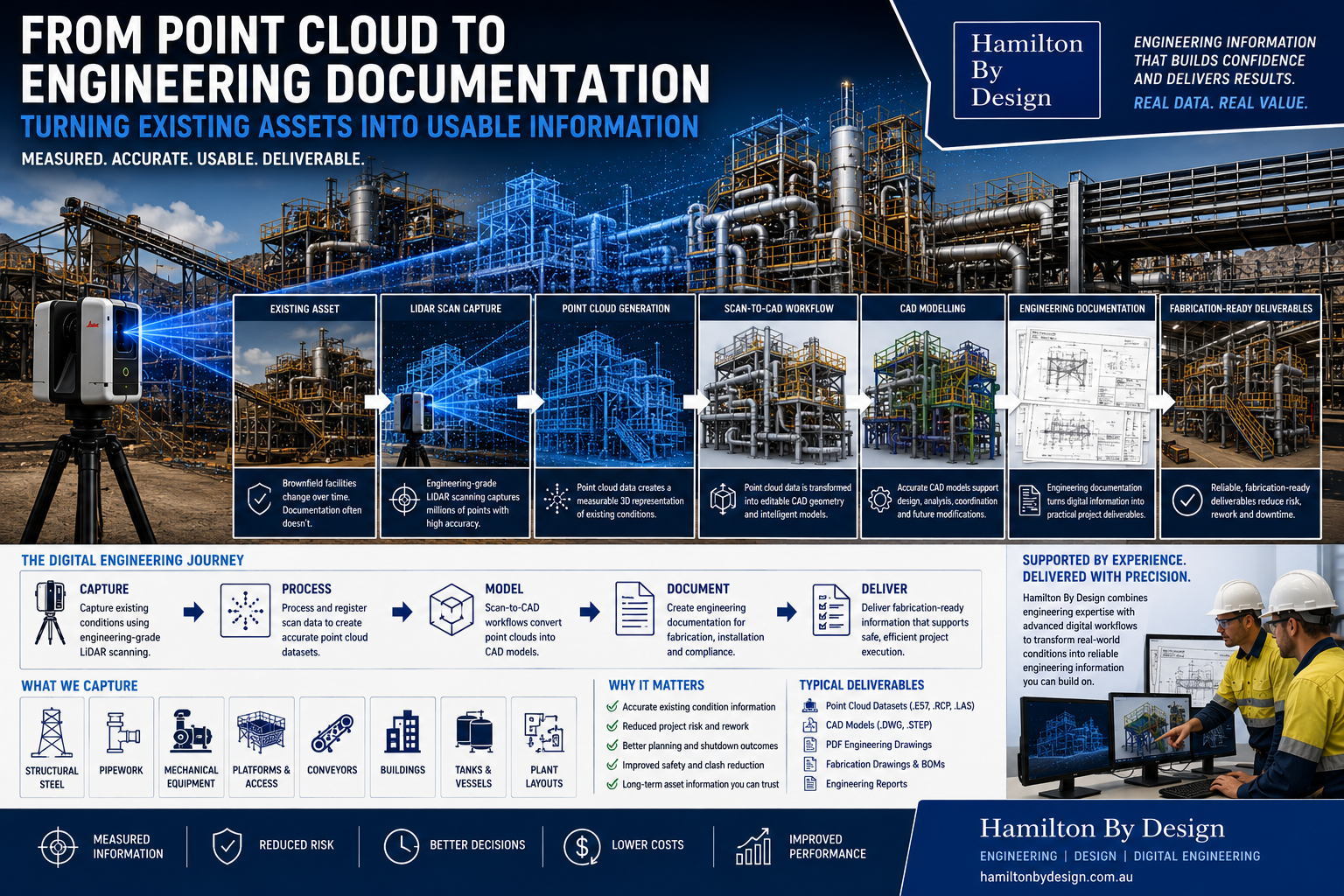 Engineering-grade LiDAR scanning and digital engineering workflow showing point cloud data transformed into CAD models and fabrication-ready engineering documentation.