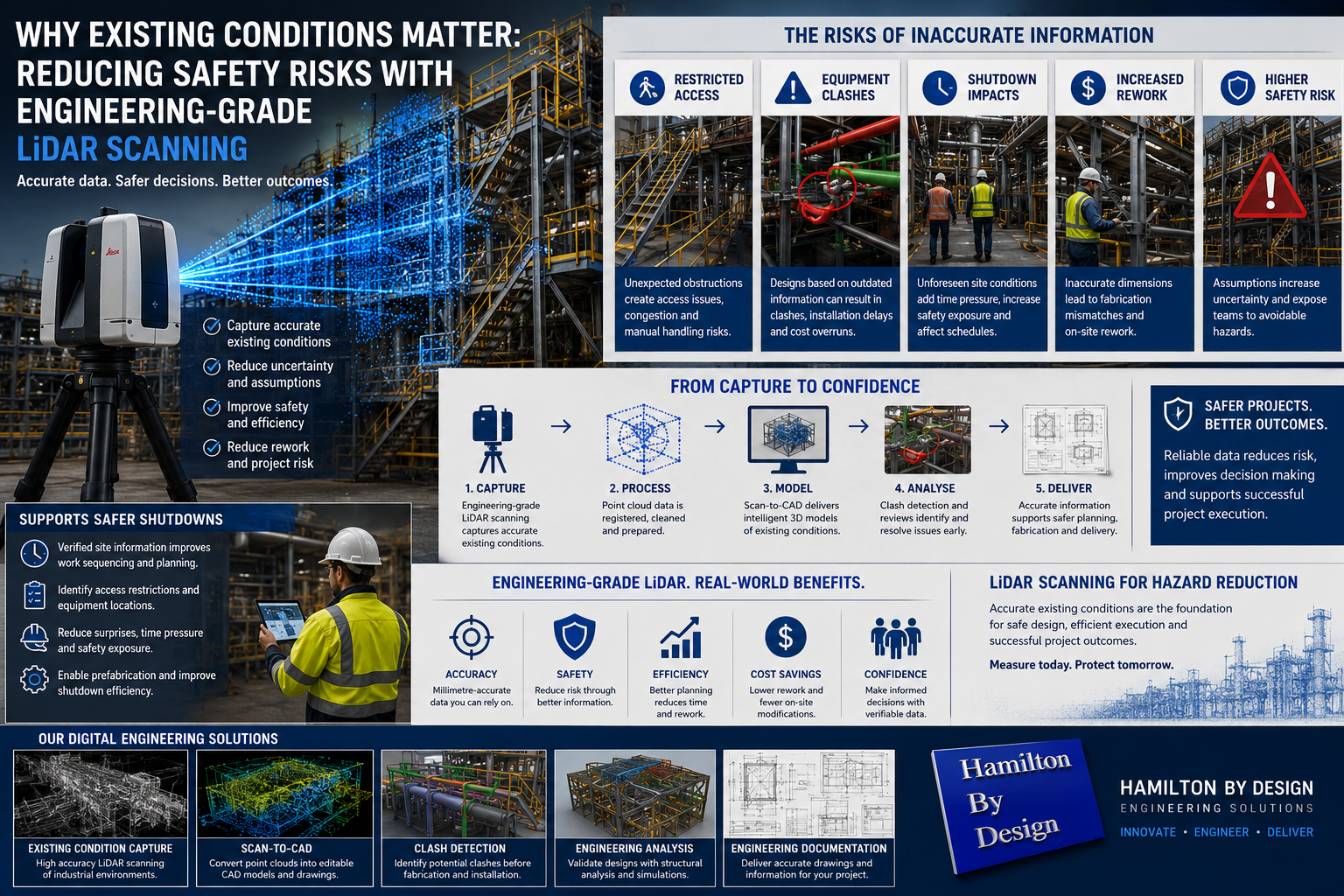 Engineering-grade LiDAR scanning workflow showing how existing condition capture reduces safety risks through clash detection, scan-to-CAD modelling, engineering analysis, and improved shutdown planning in industrial facilities.