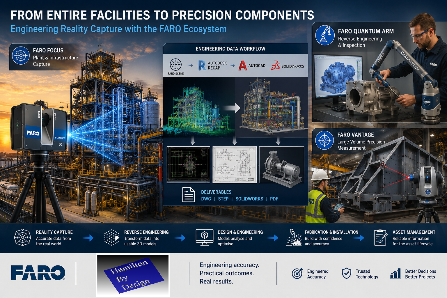 Industrial engineering workflow showing FARO Focus laser scanning of a processing plant, digital Scan-to-CAD modelling, FARO Quantum Arm reverse engineering of a pump housing, and FARO Vantage laser tracker inspection of a fabricated steel structure.