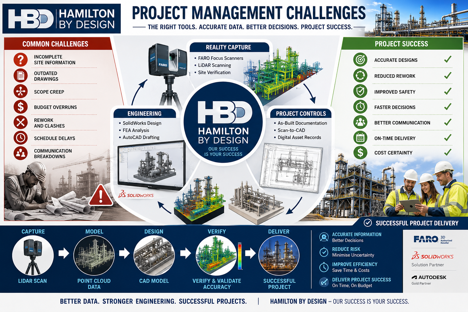 Hamilton By Design project management infographic showing how engineering-grade LiDAR scanning, reality capture, mechanical engineering, CAD modelling, and project controls help overcome common project challenges. The graphic highlights issues such as incomplete site information, outdated drawings, scope creep, budget overruns, rework, schedule delays, and communication breakdowns. It illustrates a workflow from LiDAR scanning and point cloud data through CAD modelling, verification, and successful project delivery with improved safety, reduced risk, cost certainty, and accurate engineering outcomes.