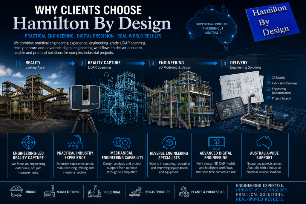 Why Clients Choose Hamilton By Design infographic showing the workflow from industrial reality capture and LiDAR scanning through to 3D CAD modelling, reverse engineering, mechanical engineering and engineering deliverables for Australian industry.