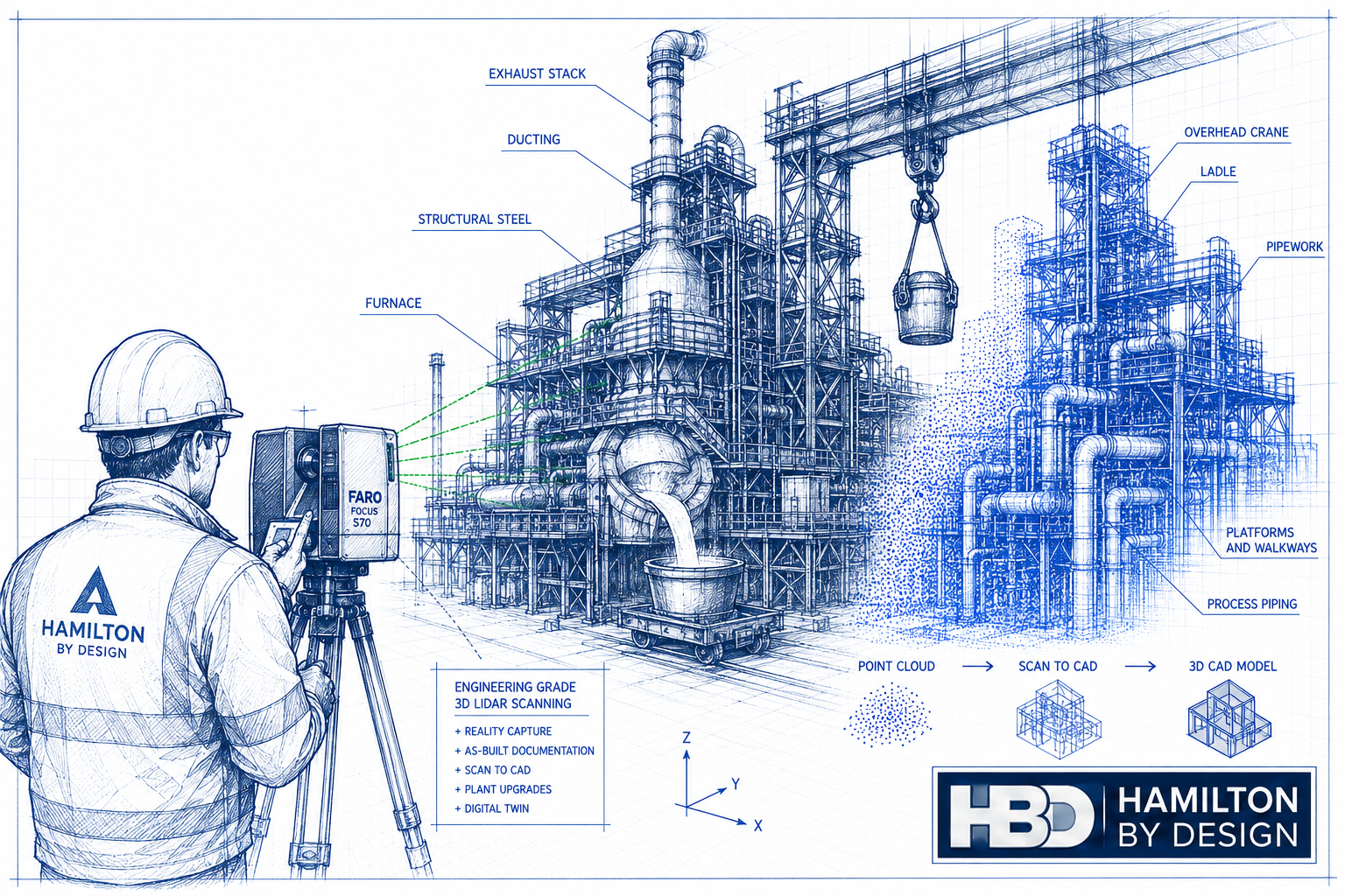 Technical blueprint illustration of a smelter facility in Newcastle NSW being captured with a FARO Focus S70 LiDAR scanner, showing point cloud reality capture, Scan to CAD conversion and engineering-grade as-built documentation for brownfield plant upgrades.