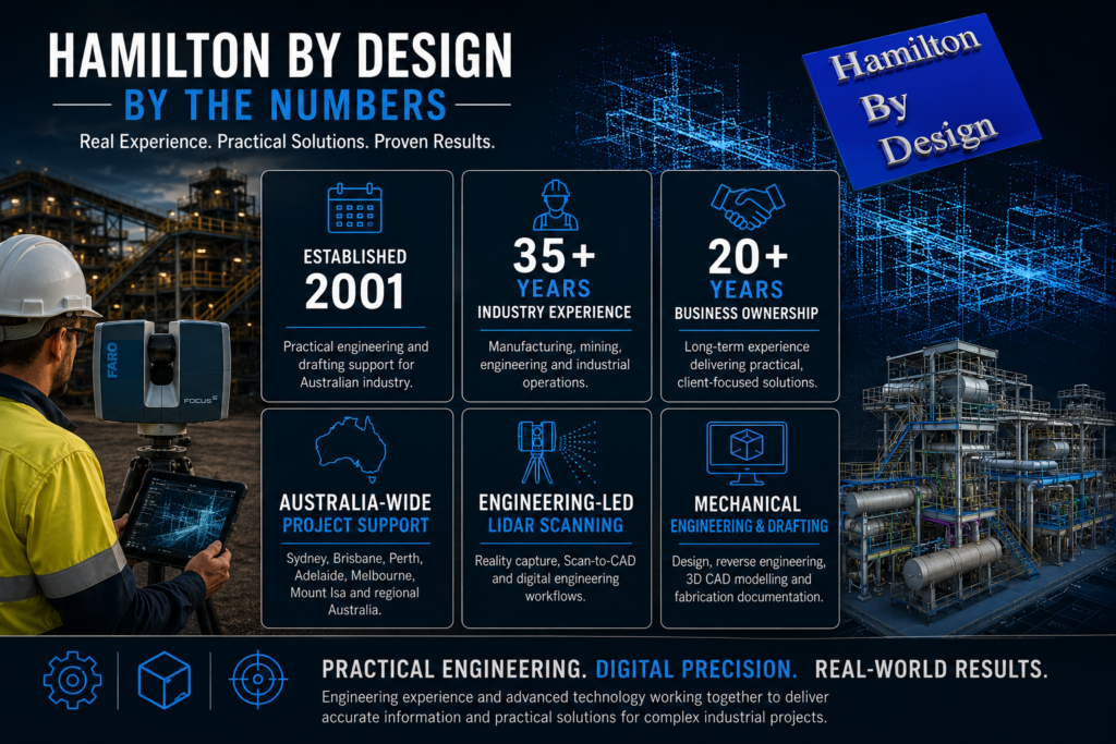 Hamilton By Design by the Numbers infographic highlighting 35+ years of industry experience, 20+ years of business ownership, engineering-led LiDAR scanning, mechanical engineering, drafting and Australia-wide project support.