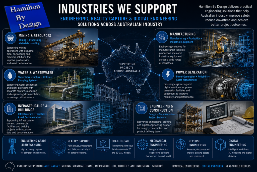 Industries We Support infographic showing Hamilton By Design's engineering, LiDAR scanning, reality capture and digital engineering services across mining, manufacturing, water infrastructure, power generation, construction and industrial sectors throughout Australia.