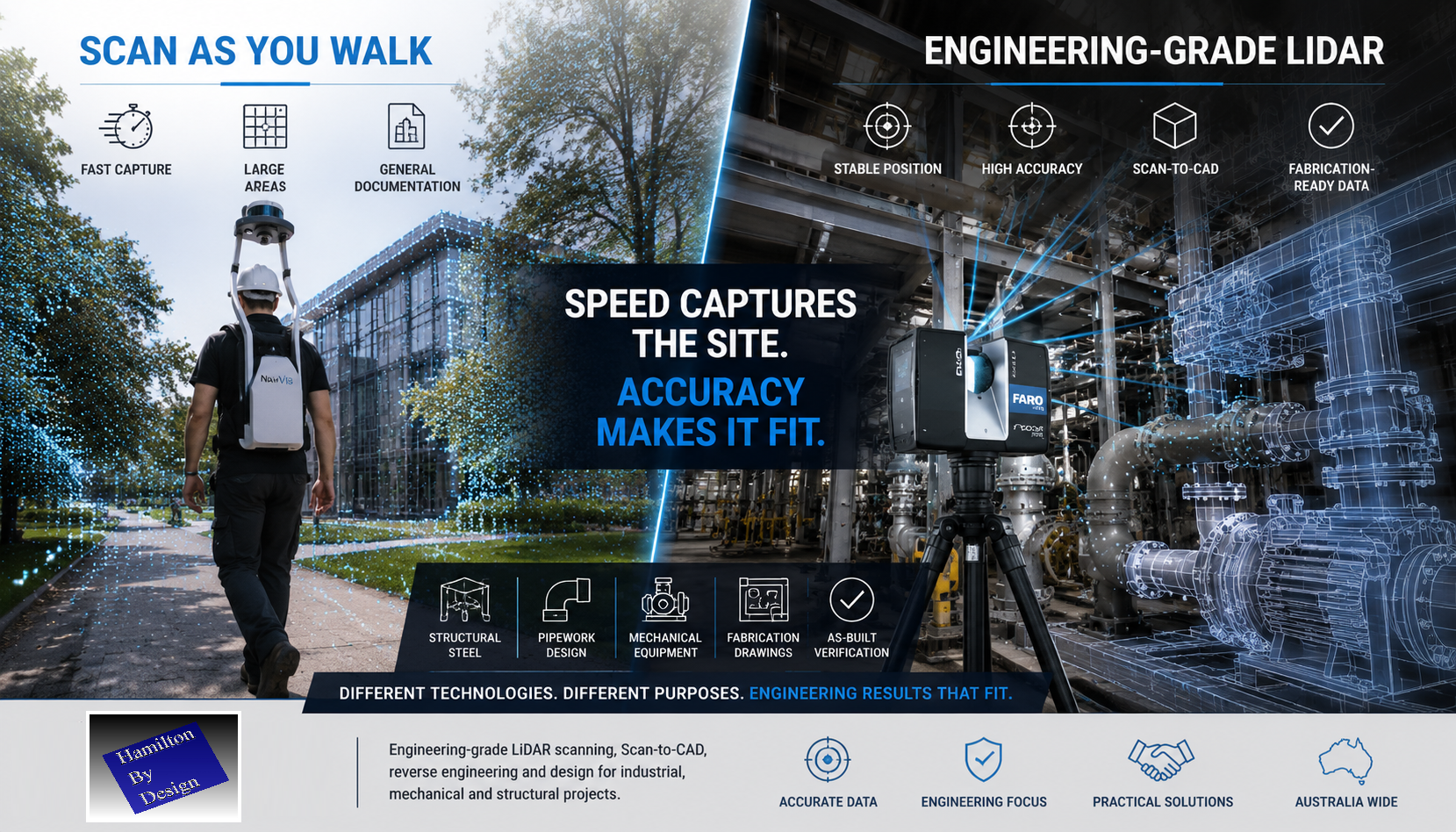 Split-screen comparison of mobile LiDAR scanning and engineering-grade terrestrial laser scanning. The left side shows a wearable scan-as-you-walk LiDAR system capturing a large outdoor environment, while the right side shows a tripod-mounted laser scanner capturing structural steel, pipework and mechanical equipment in an industrial facility. The image highlights the message: "Speed Captures the Site. Accuracy Makes It Fit."