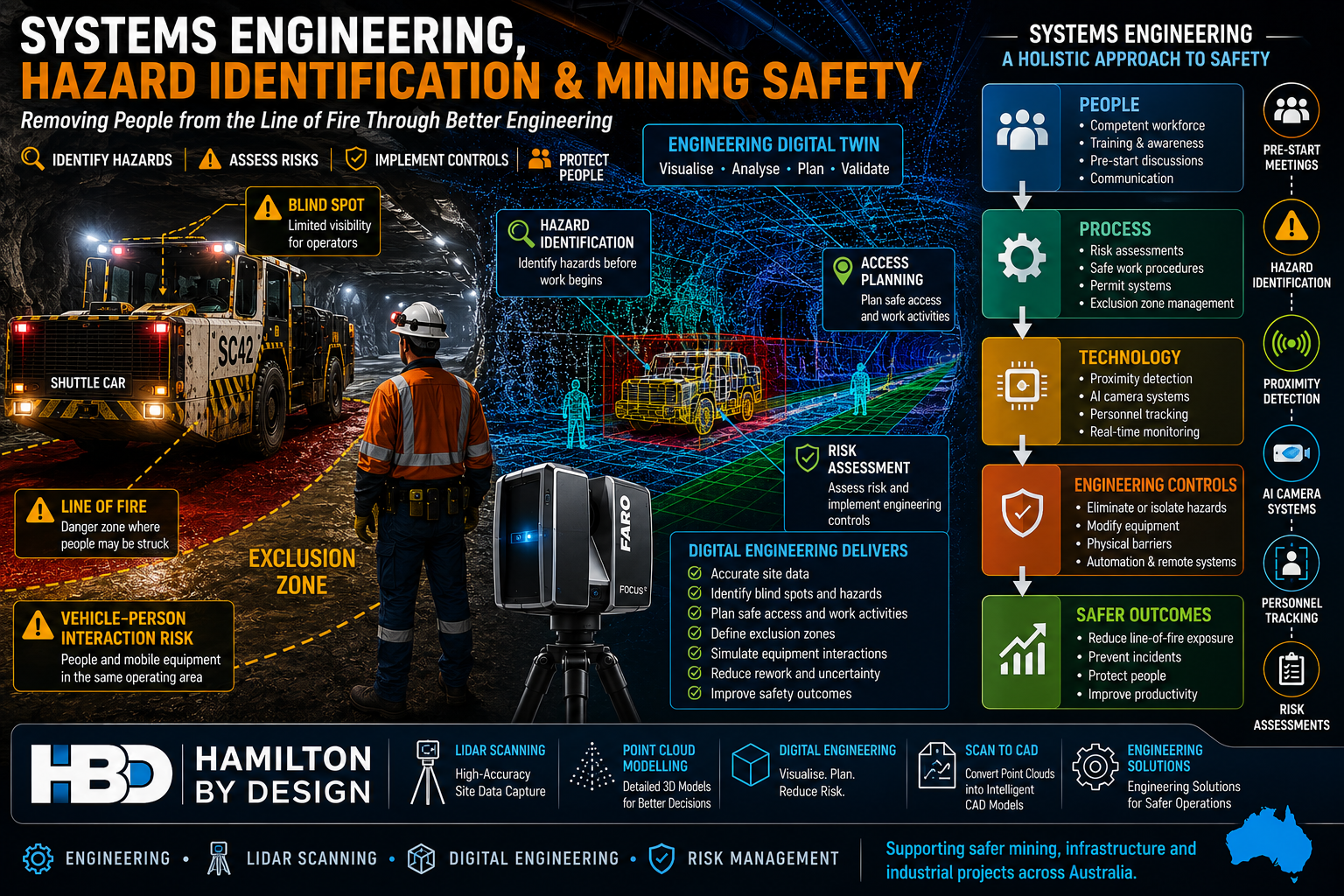 Systems engineering and mining safety infographic showing an underground shuttle car, exclusion zones, hazard identification, engineering digital twin, LiDAR scanning, risk assessment and engineering controls used to reduce line-of-fire risks and improve workplace safety in mining operations.