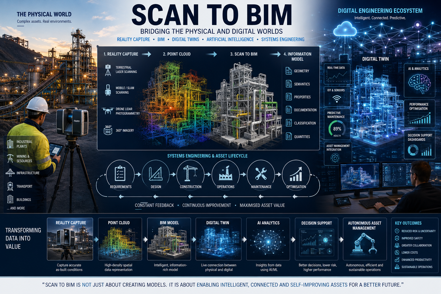 Scan to BIM workflow showing reality capture, point clouds, BIM modelling, digital twins, AI analytics and asset lifecycle management for industrial facilities and mining operations.