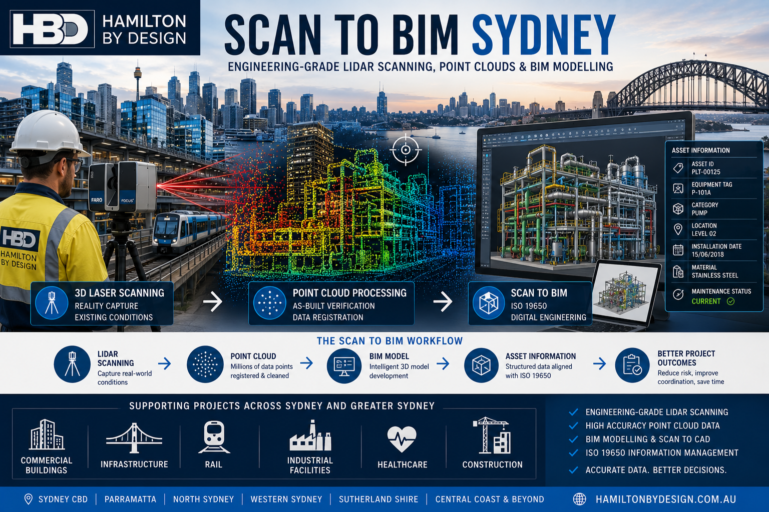 Scan to BIM Sydney by Hamilton By Design. Engineering-led 3D laser scanning, point cloud processing and BIM modelling services supporting commercial buildings, infrastructure, rail, healthcare and industrial facilities throughout Sydney and Greater Sydney. Scan to BIM Sydney infographic showing LiDAR laser scanning, point cloud processing and BIM modelling workflow for Sydney commercial, infrastructure and industrial projects using ISO 19650 information management principles.