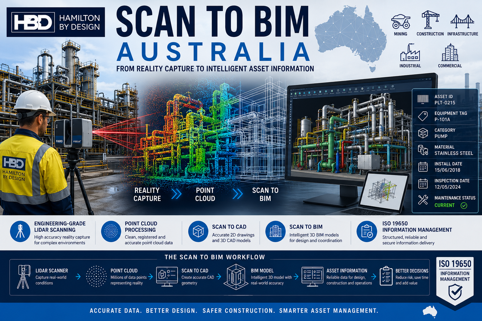 Scan to BIM Australia infographic showing an engineer performing LiDAR laser scanning of an industrial processing plant, with point cloud data converted into a BIM model and ISO 19650 information management workflow.