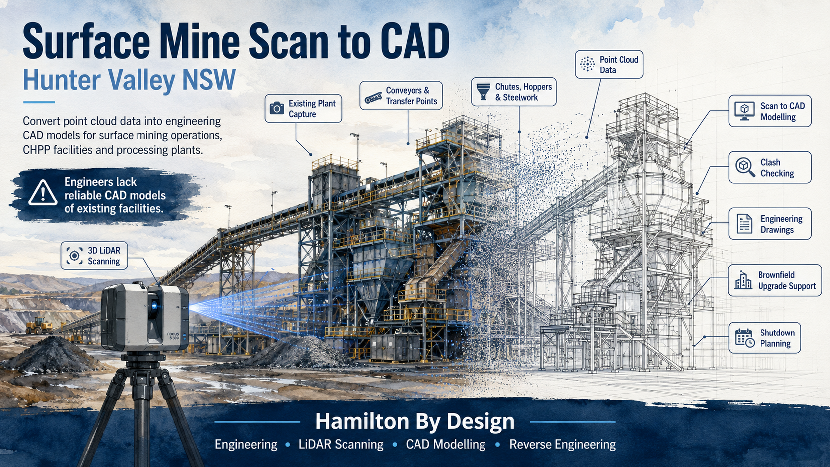 Watercolour hero image showing a Hunter Valley surface mine processing plant being captured by 3D LiDAR scanning and converted from point cloud data into a CAD model.