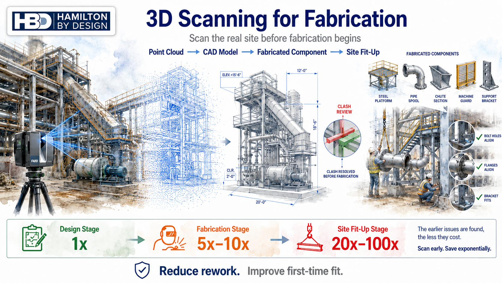 3D scanning for fabrication infographic showing a laser scanner capturing an industrial site, point cloud conversion, CAD model development, fabricated components and successful site fit-up.
