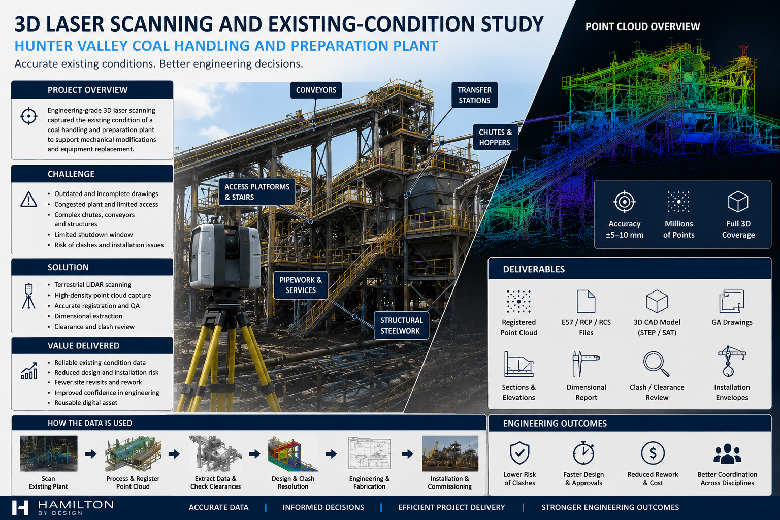 Infographic titled “3D Laser Scanning and Existing-Condition Study – Hunter Valley Coal Handling and Preparation Plant,” showing an industrial CHPP with conveyors, transfer stations, chutes, platforms and pipework, alongside a LiDAR scanner, a colour point-cloud view, key project challenges, deliverables, workflow steps and engineering outcomes.