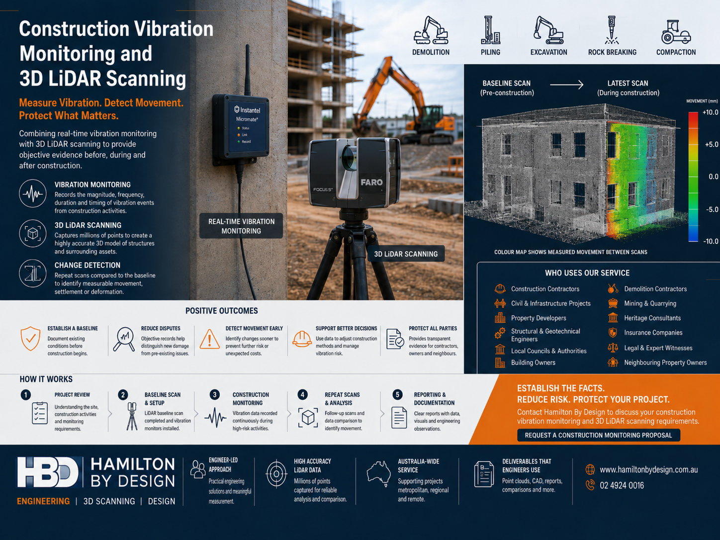 Construction vibration monitoring and 3D LiDAR scanning at an active building site, showing a vibration sensor, FARO laser scanner and structural movement comparison.