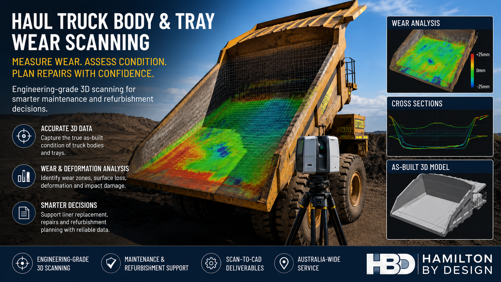 Hero image showing a large mining haul truck body being inspected with 3D laser scanning, with a colour wear map over the tray and side panels explaining wear analysis, cross sections and as-built modelling.