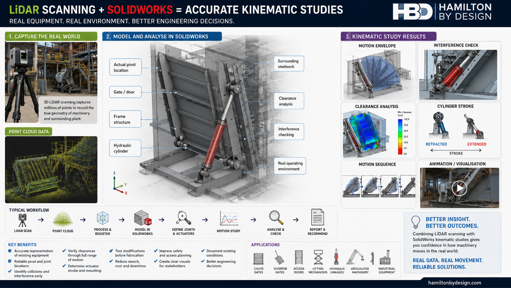 Infographic showing how LiDAR scanning and SOLIDWORKS are combined to create accurate kinematic studies, including point cloud capture, CAD modelling, motion analysis, interference checking, clearance analysis and actuator stroke review.