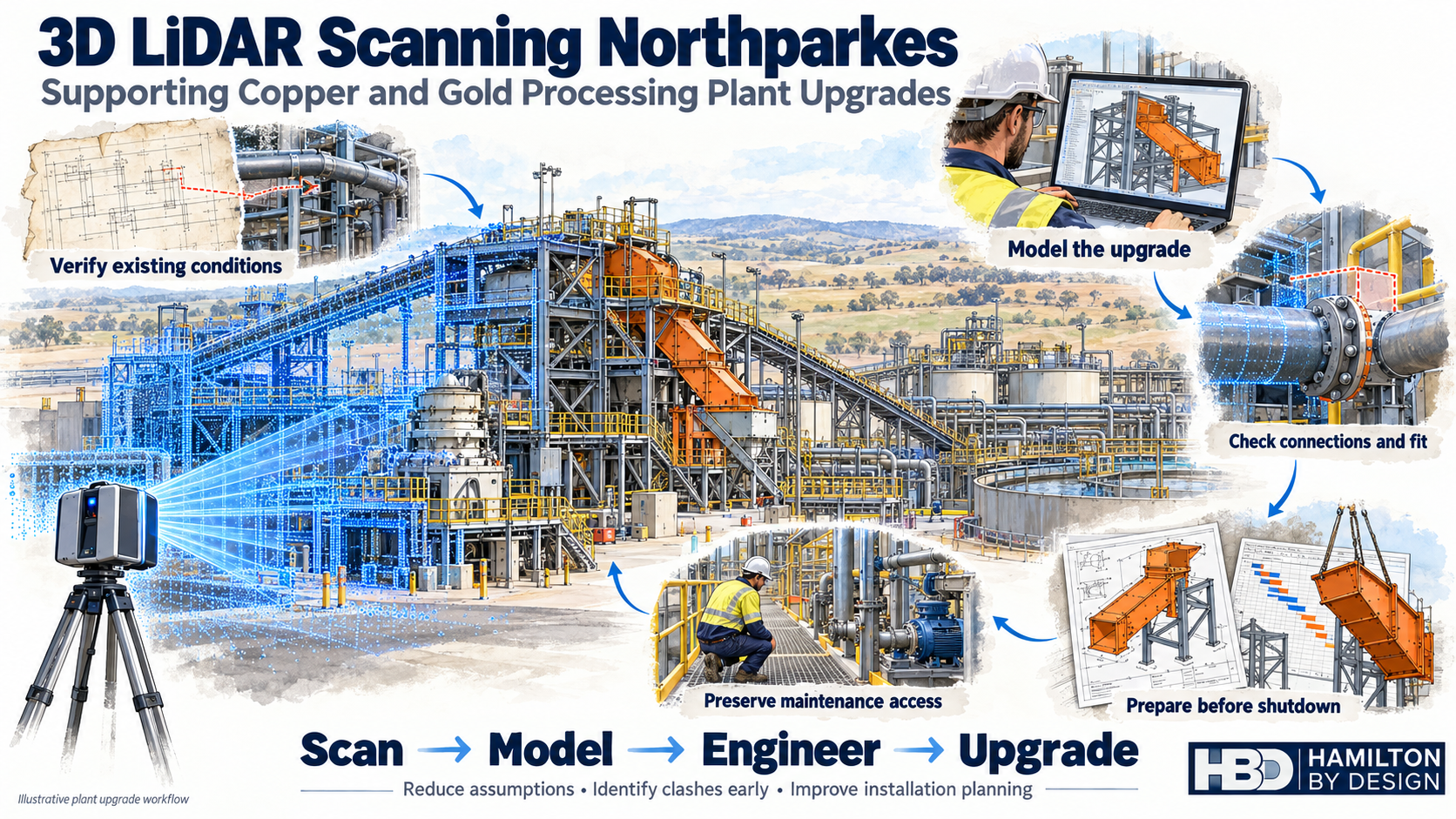 Illustration of 3D LiDAR scanning for Northparkes plant upgrades, showing point-cloud capture, CAD modelling, connection checks and shutdown planning.