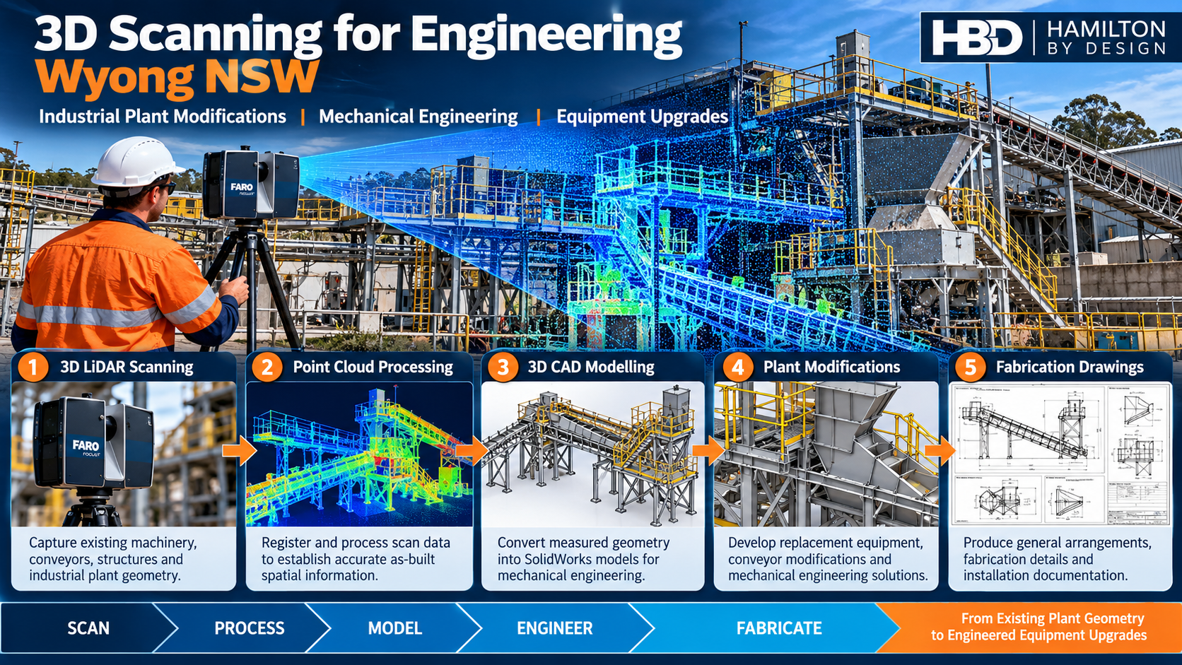 3D scanning for engineering in Wyong NSW by Hamilton By Design, showing industrial LiDAR scanning, point cloud processing, SolidWorks CAD modelling, mechanical engineering, plant modifications and fabrication drawings.