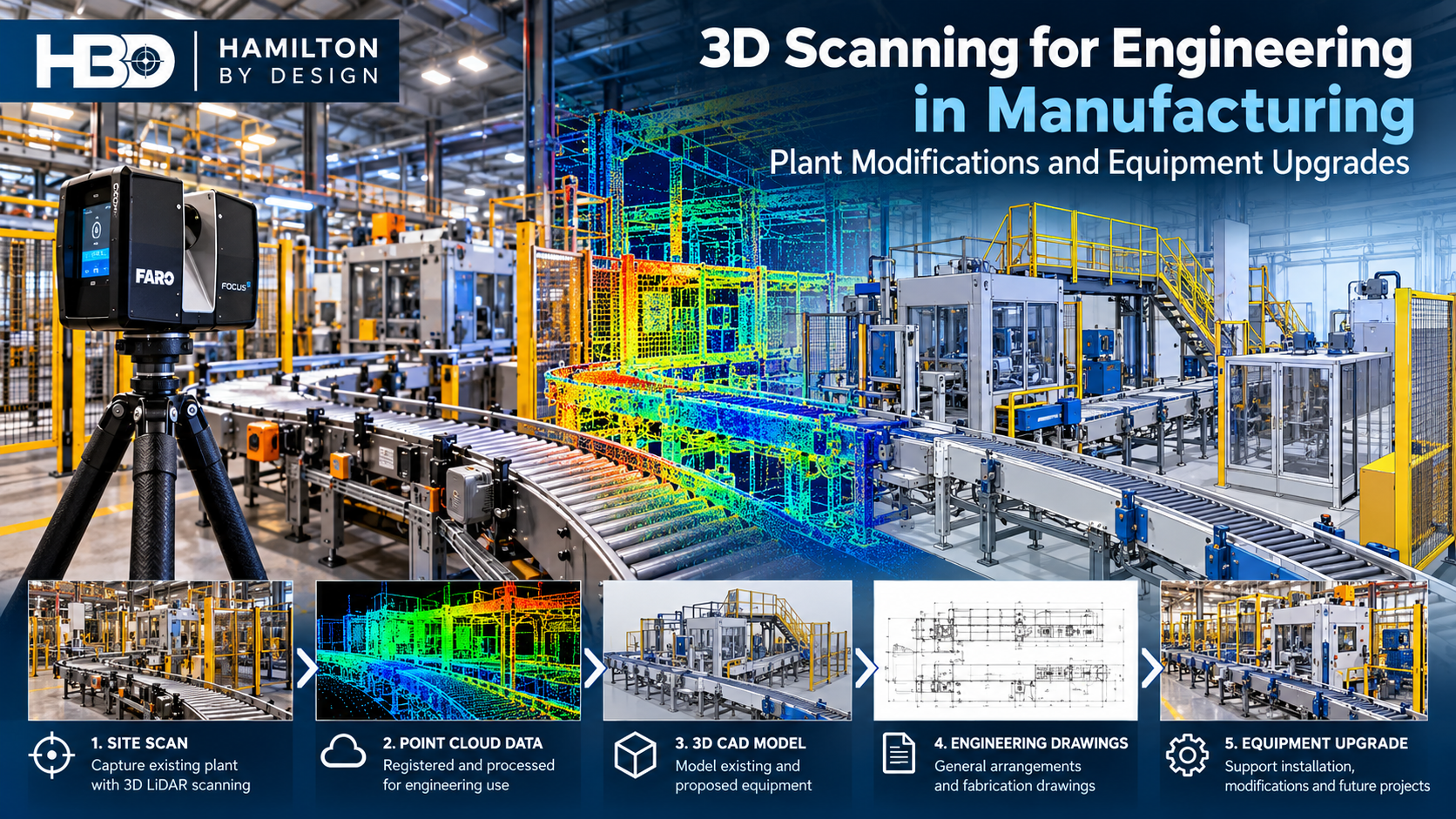Hamilton By Design 3D LiDAR scanning of a manufacturing production line, showing point cloud data, CAD modelling, engineering drawings and equipment upgrades.