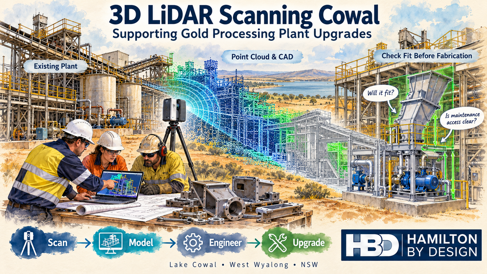 Watercolour illustration of 3D LiDAR scanning for Cowal gold processing plant upgrades, showing a scanner, point cloud, CAD model and Hamilton By Design logo.
