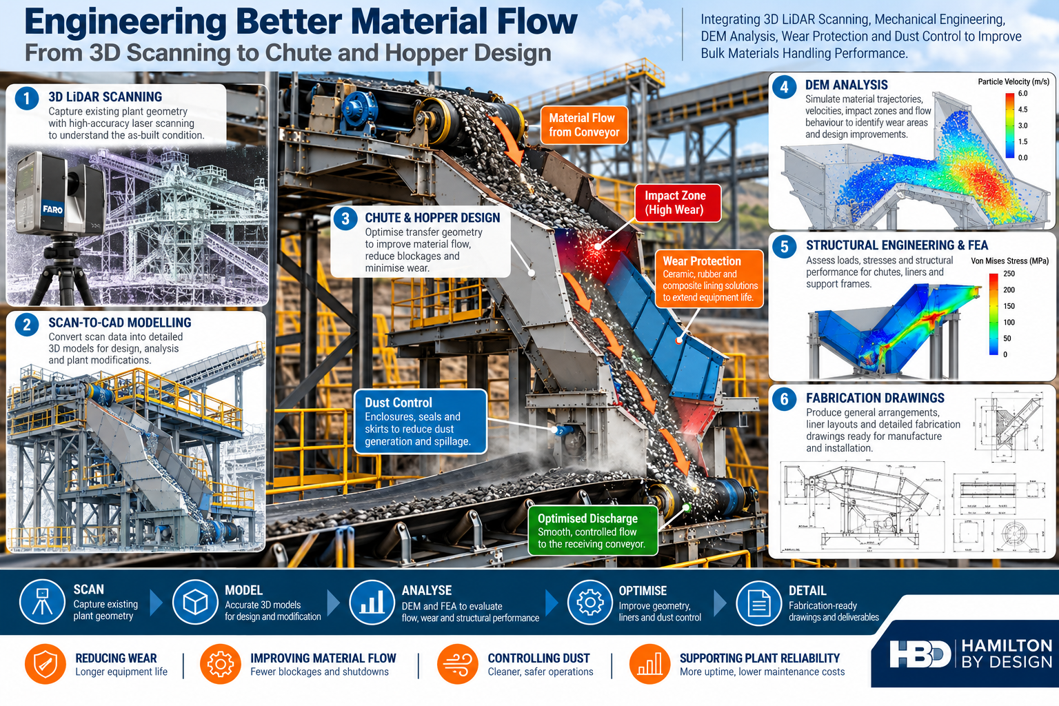 Hamilton By Design engineering infographic illustrating 3D LiDAR scanning, chute and hopper design, DEM material flow analysis, FEA, wear protection, dust control and fabrication drawings for mining conveyor transfer systems.