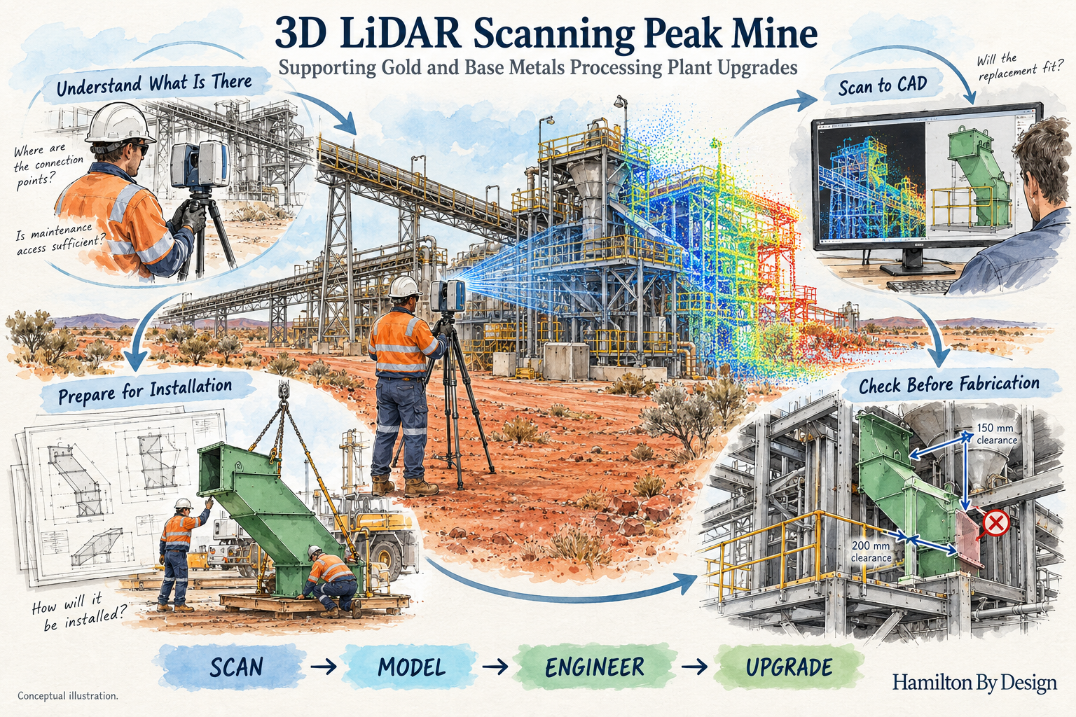 Conceptual illustration of 3D LiDAR scanning for Peak Mine plant upgrades, showing point cloud capture, CAD modelling, chute clearance checks and installation planning.