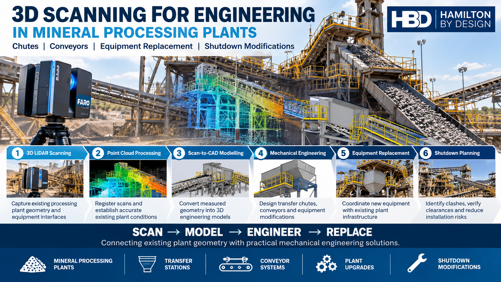 3D scanning for engineering in mineral processing plants showing FARO LiDAR scanning, point cloud processing, scan-to-CAD modelling, mechanical engineering, chute and conveyor replacement, and shutdown planning by Hamilton By Design.